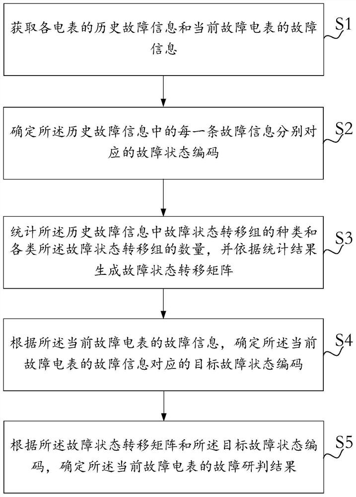 Ammeter fault studying and judging method, device and equipment and readable storage medium