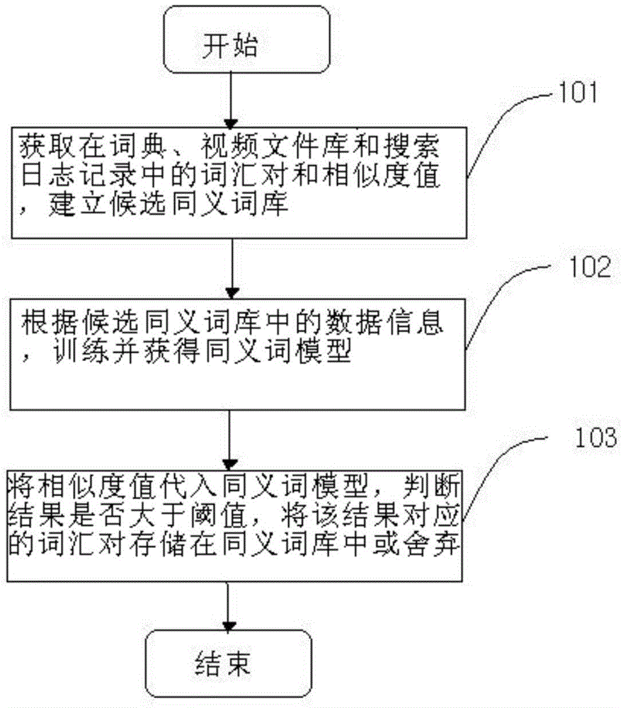 Synonym data mining method and system