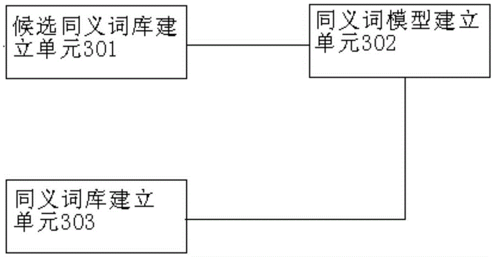 Synonym data mining method and system