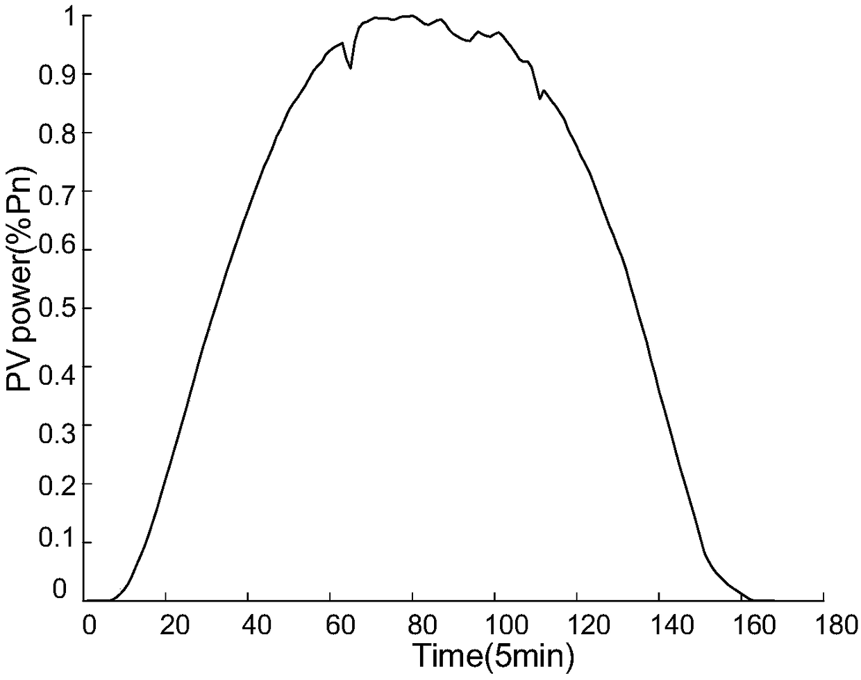 A method for predict photovoltaic probability