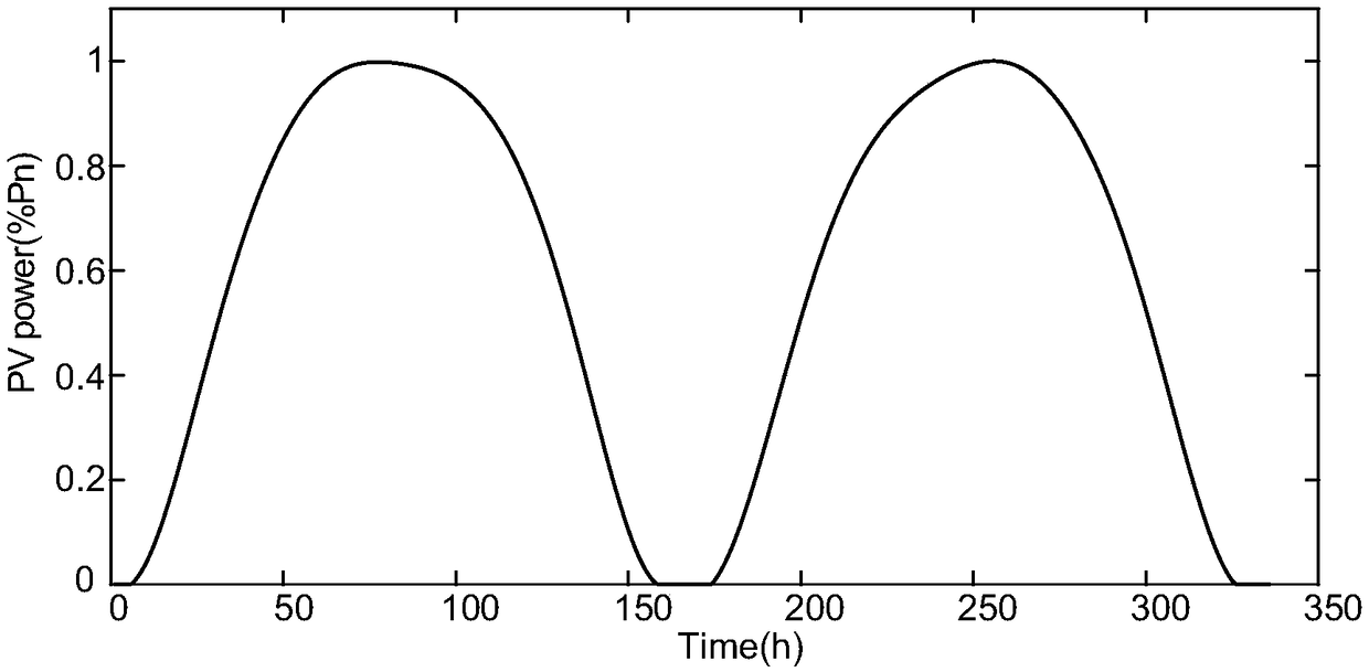 A method for predict photovoltaic probability