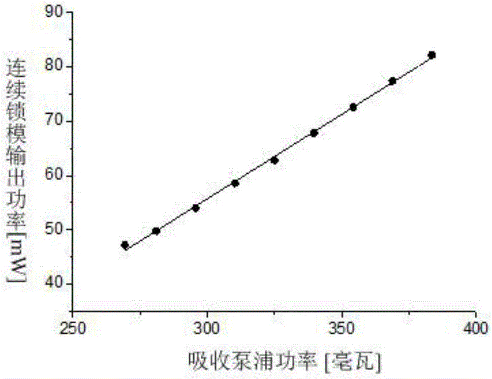 Femtosecond laser oscillator with double-Z-shaped laser resonance cavity