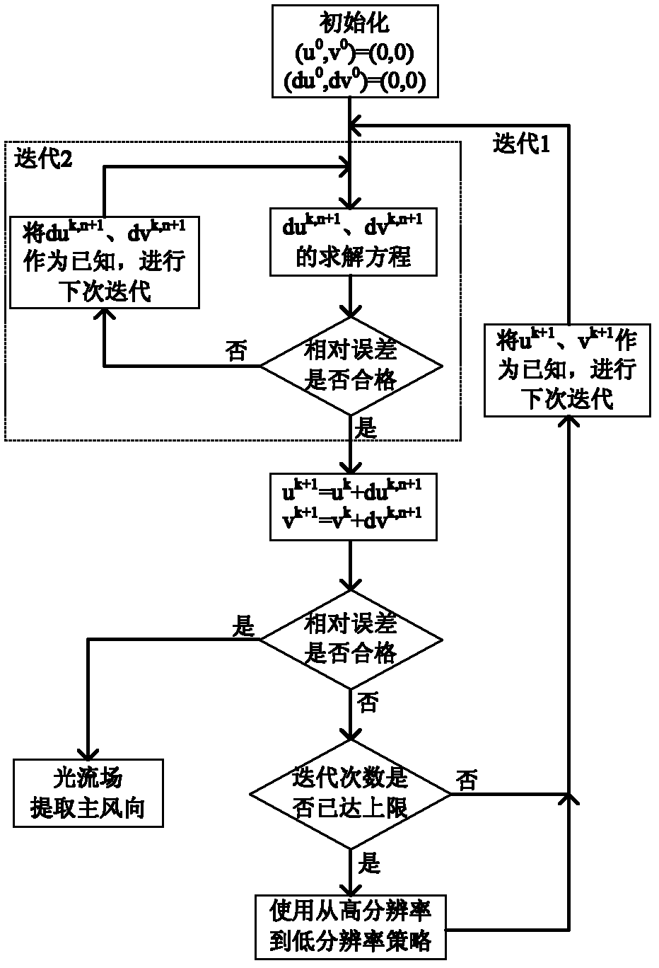 Sea surface wind measurement method based on X-band marine radar