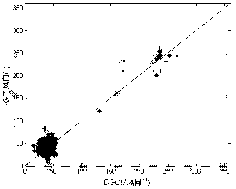 Sea surface wind measurement method based on X-band marine radar