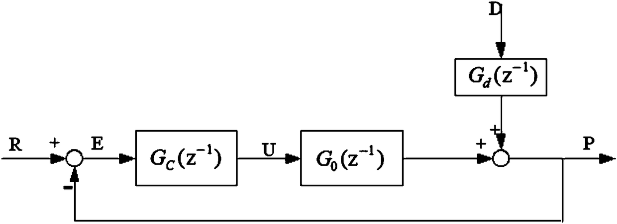 Blast furnace TRT top pressure control model based on fuzzy adaptive control and control method