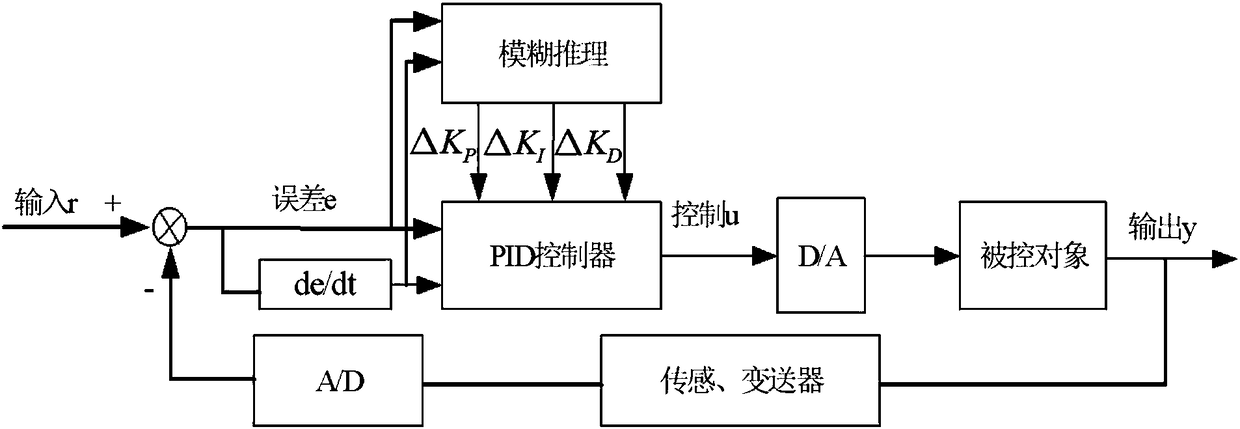 Blast furnace TRT top pressure control model based on fuzzy adaptive control and control method