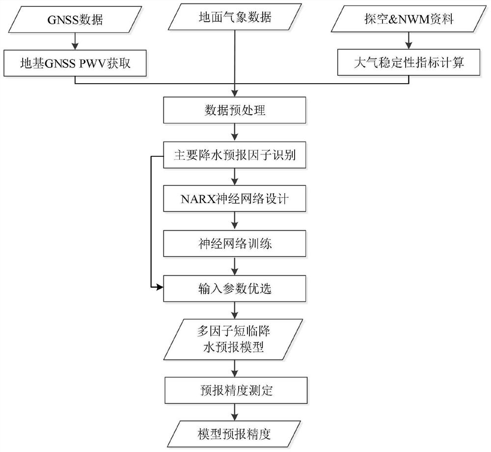 Neural network short-term and temporary rainfall forecasting method integrating foundation GNSS water vapor and meteorological elements