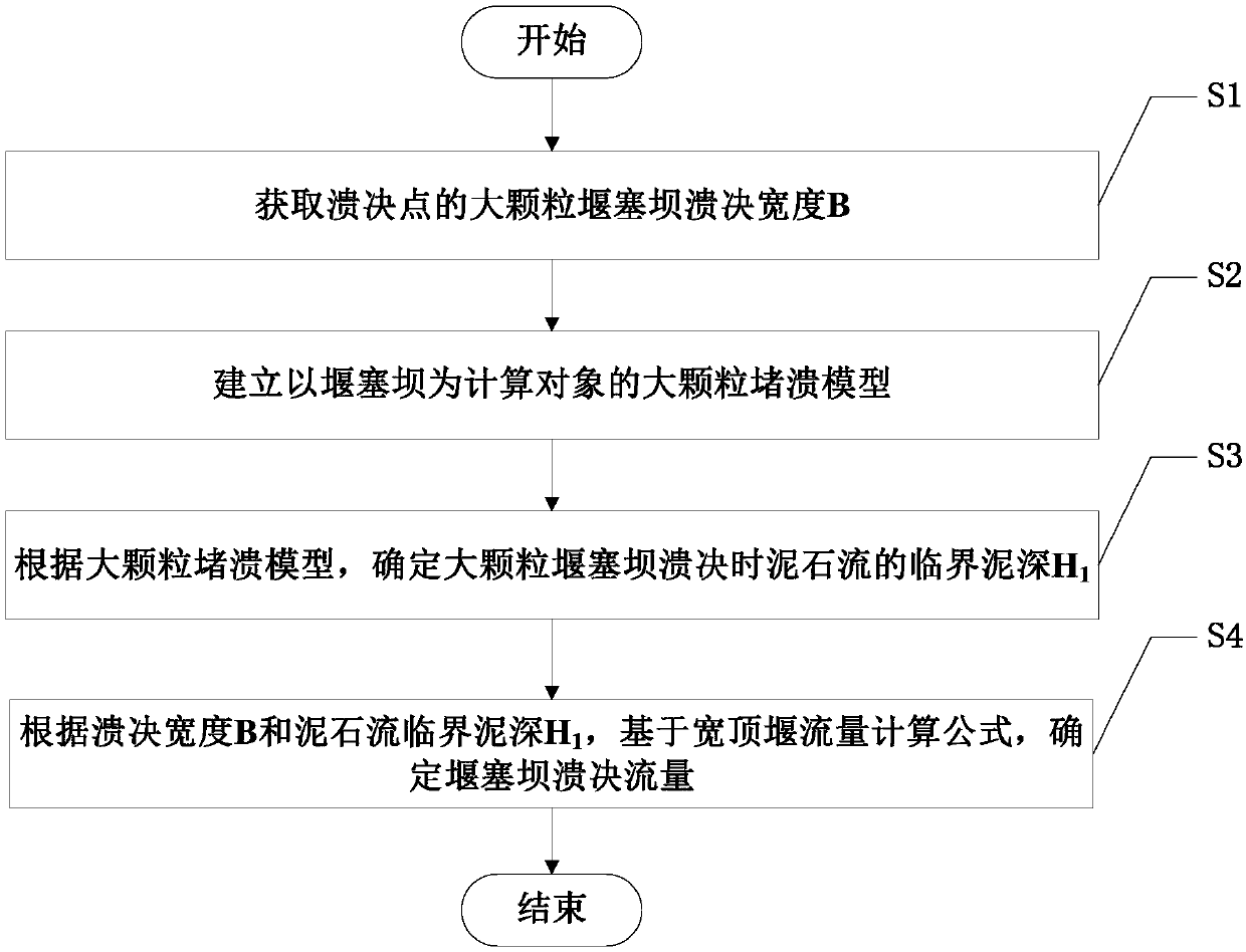 Calculation method of outburst discharge of large particle weir and plug dam under impact of outburst viscous debris flow