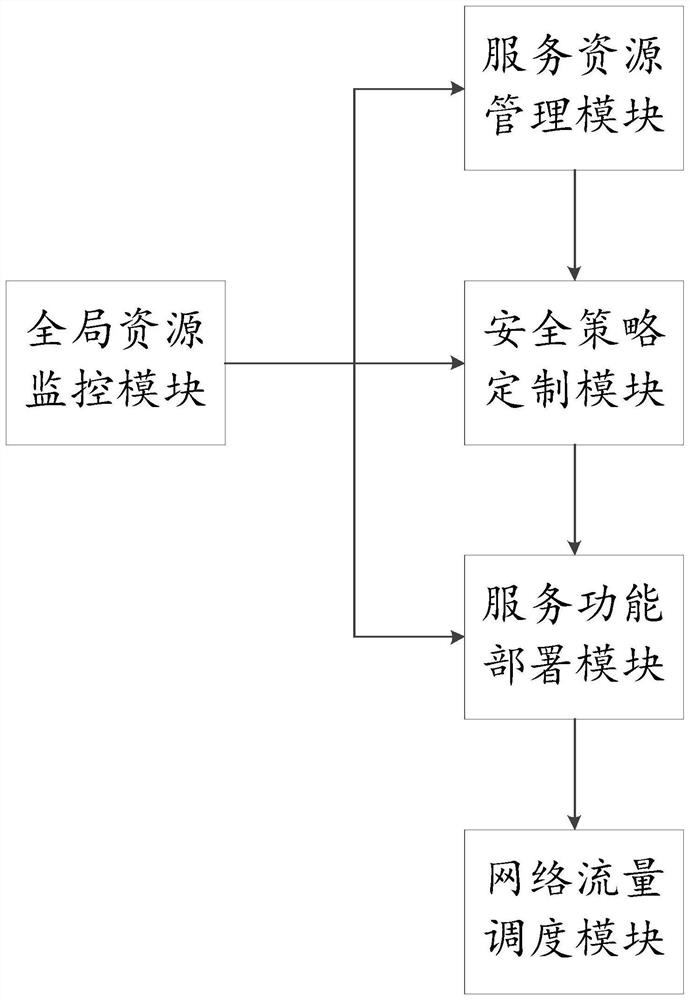 User demand-oriented security function service network system and implementation method thereof