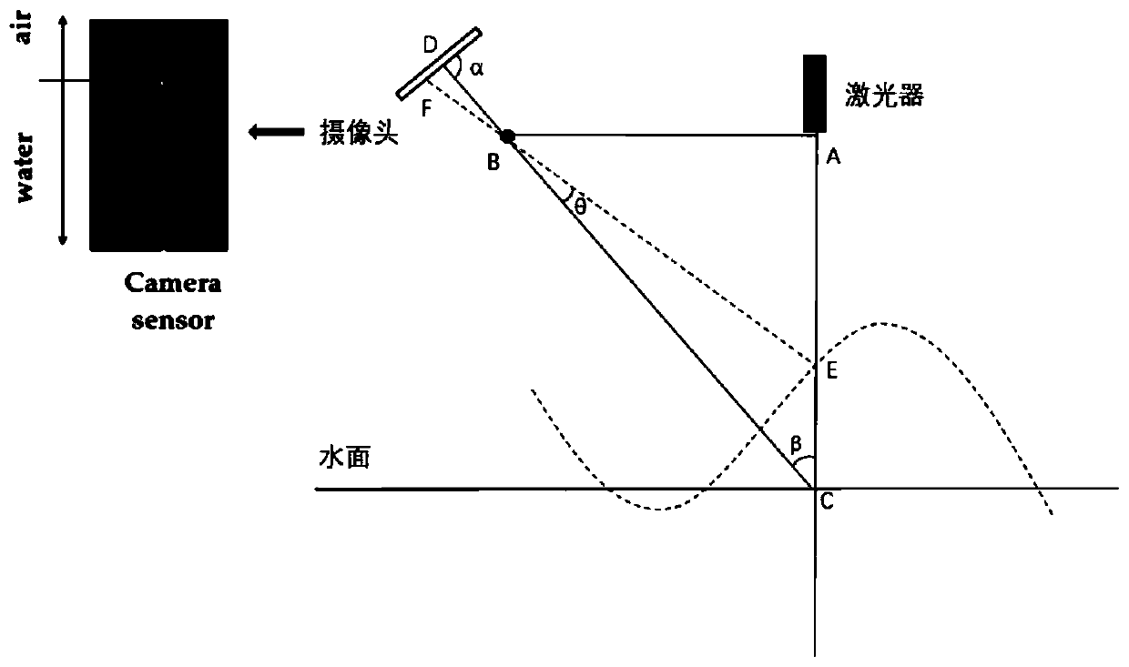 Wave height measuring method based on monocular vision laser triangulation method