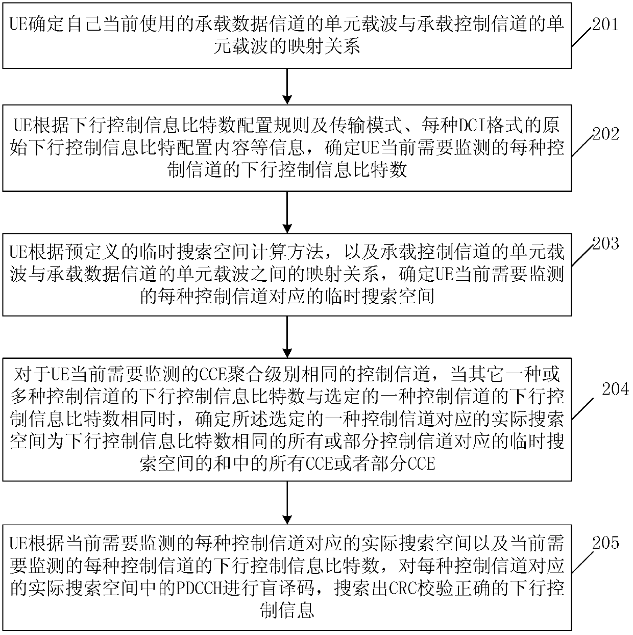 Method and device for determining search space and candidate control channel resource