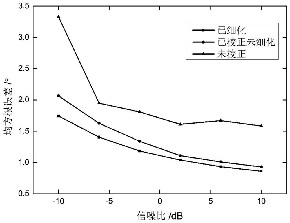 An Amplitude and Phase Error Correction and Doa Estimation Method Based on Convex Optimization