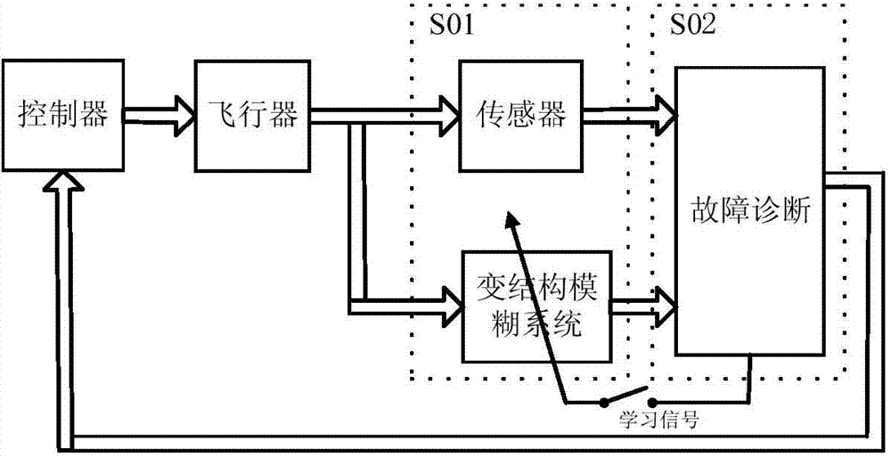 Fault diagnosis method for variable structure fuzzy system sensor and application thereof in flight control system