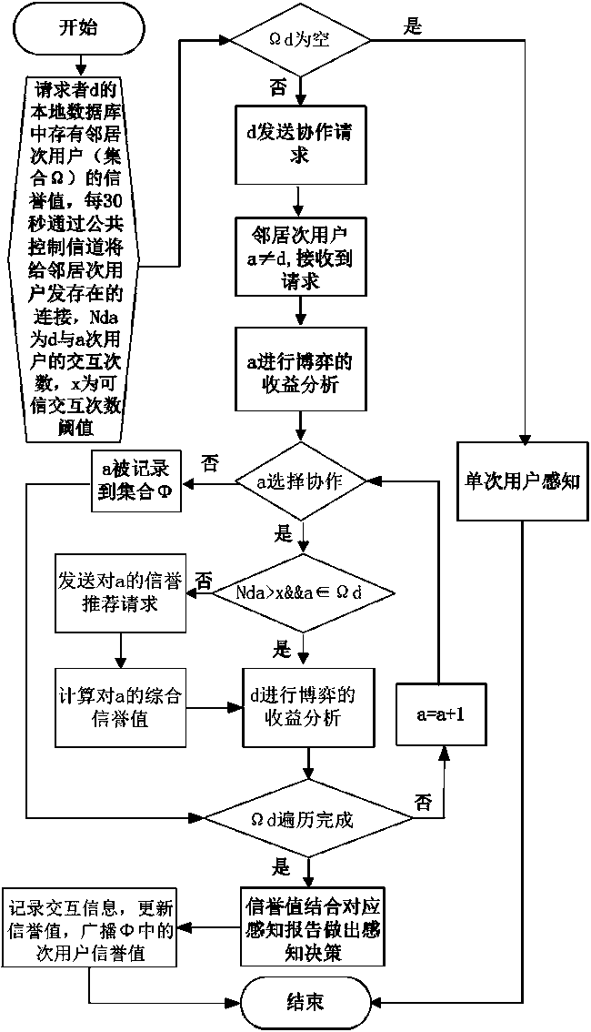 A Secure Collaborative Spectrum Sensing Method Based on Reputation Mechanism and Dynamic Game