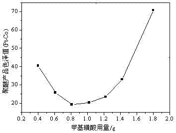 Styrylphenol polyoxyethylene ether and preparation method thereof