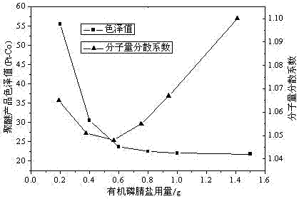 Styrylphenol polyoxyethylene ether and preparation method thereof