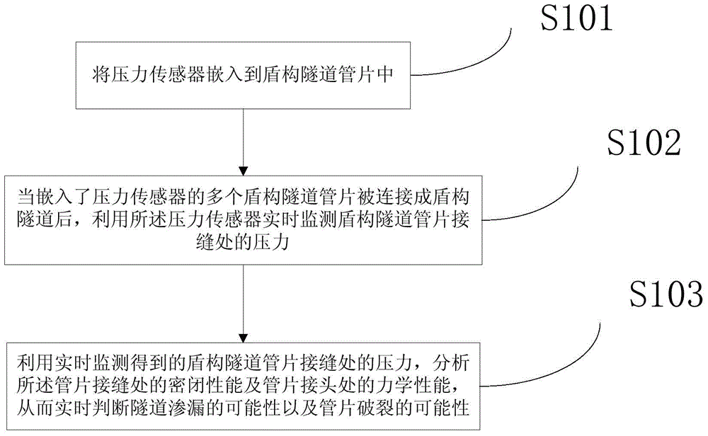 Shield tunnel segment joint stress in-situ measurement method