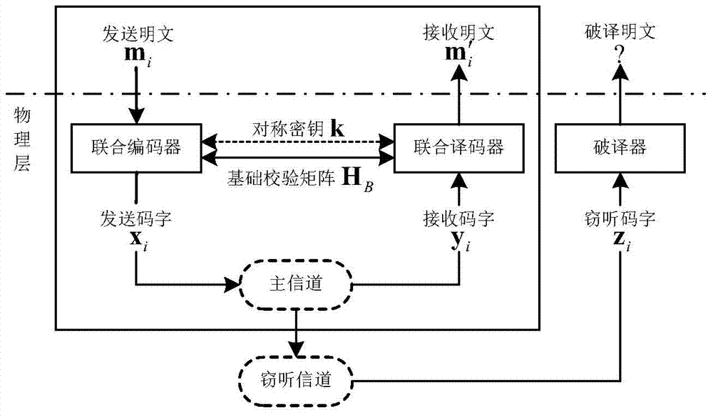 Physical layer secure transmission method and system based on dynamic change of channel encoding matrix