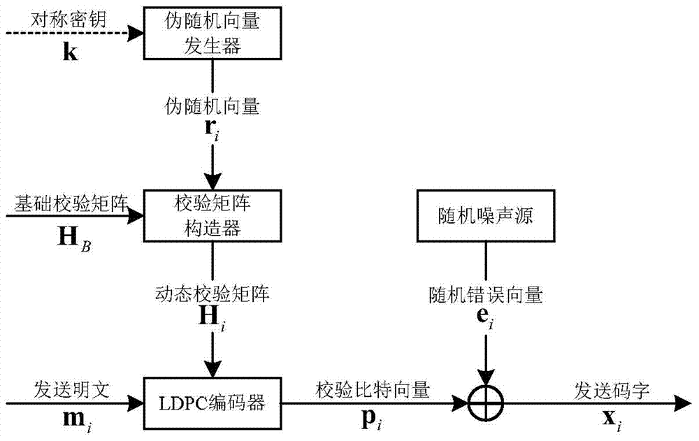 Physical layer secure transmission method and system based on dynamic change of channel encoding matrix