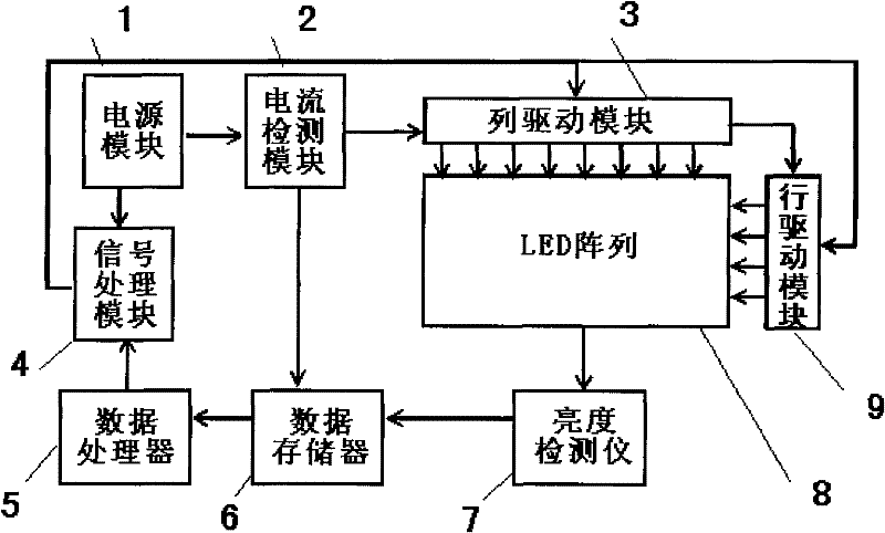 LCD luminance uniformity automatic correcting system and method for LED backlight