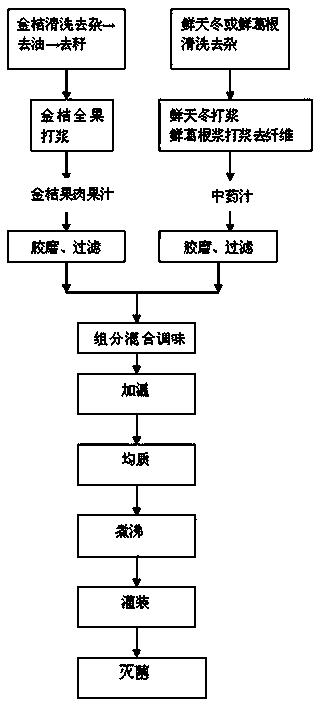 Kumquat compound pulp and juice beverage and preparation method thereof