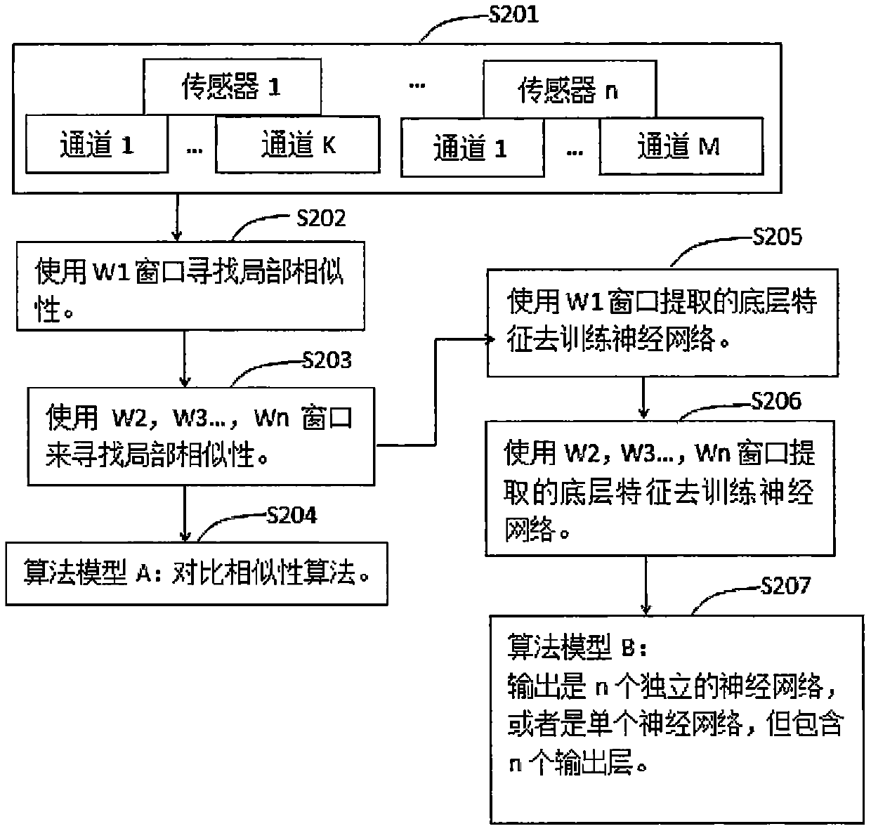 Machine intelligence implementation method similar to human intelligence