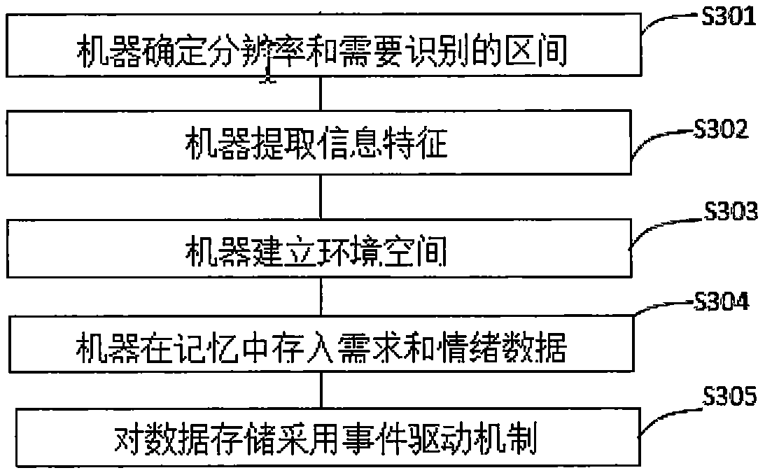 Machine intelligence implementation method similar to human intelligence