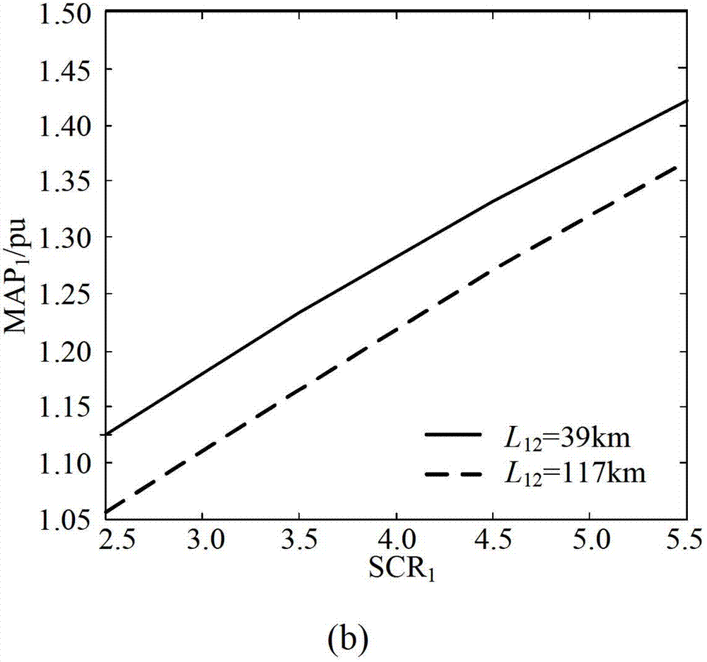 Method for improving stability of doubly-indeed DC system