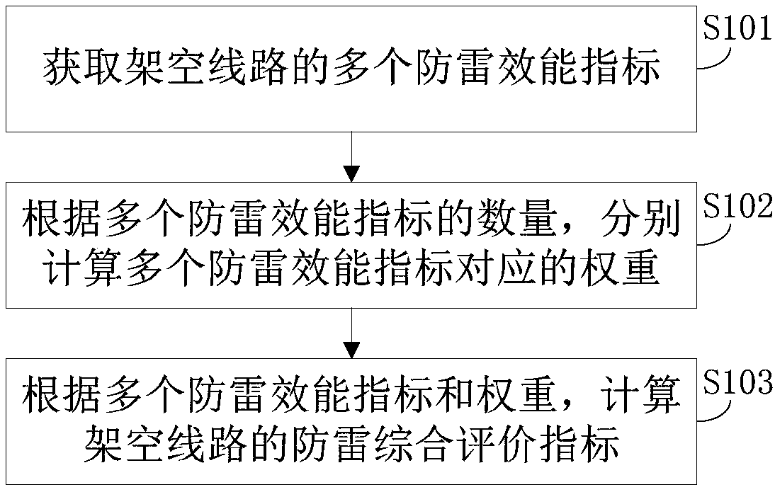 An overhead line lightning protection efficiency evaluation method and device