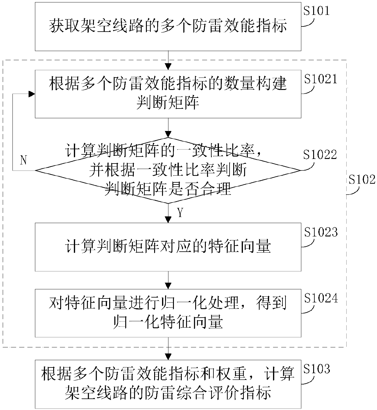 An overhead line lightning protection efficiency evaluation method and device