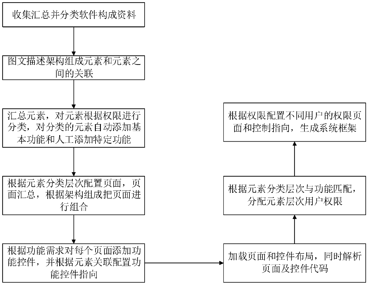 Method for automatically generating software system architecture