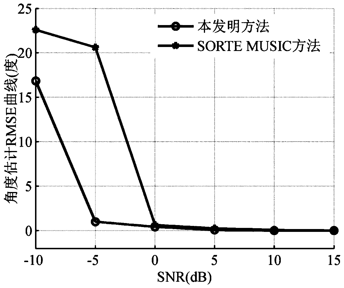 Target number and target angle estimation method based on MDL criterion