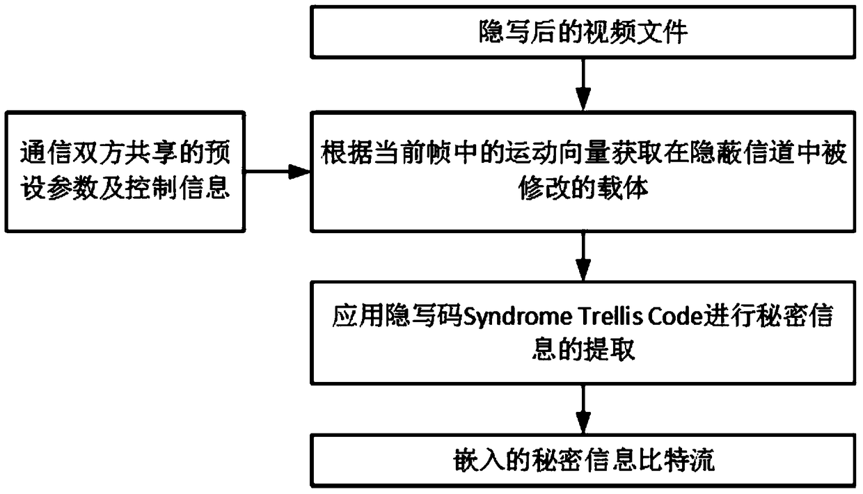 Video steganography method based on motion vector local optimality preservation