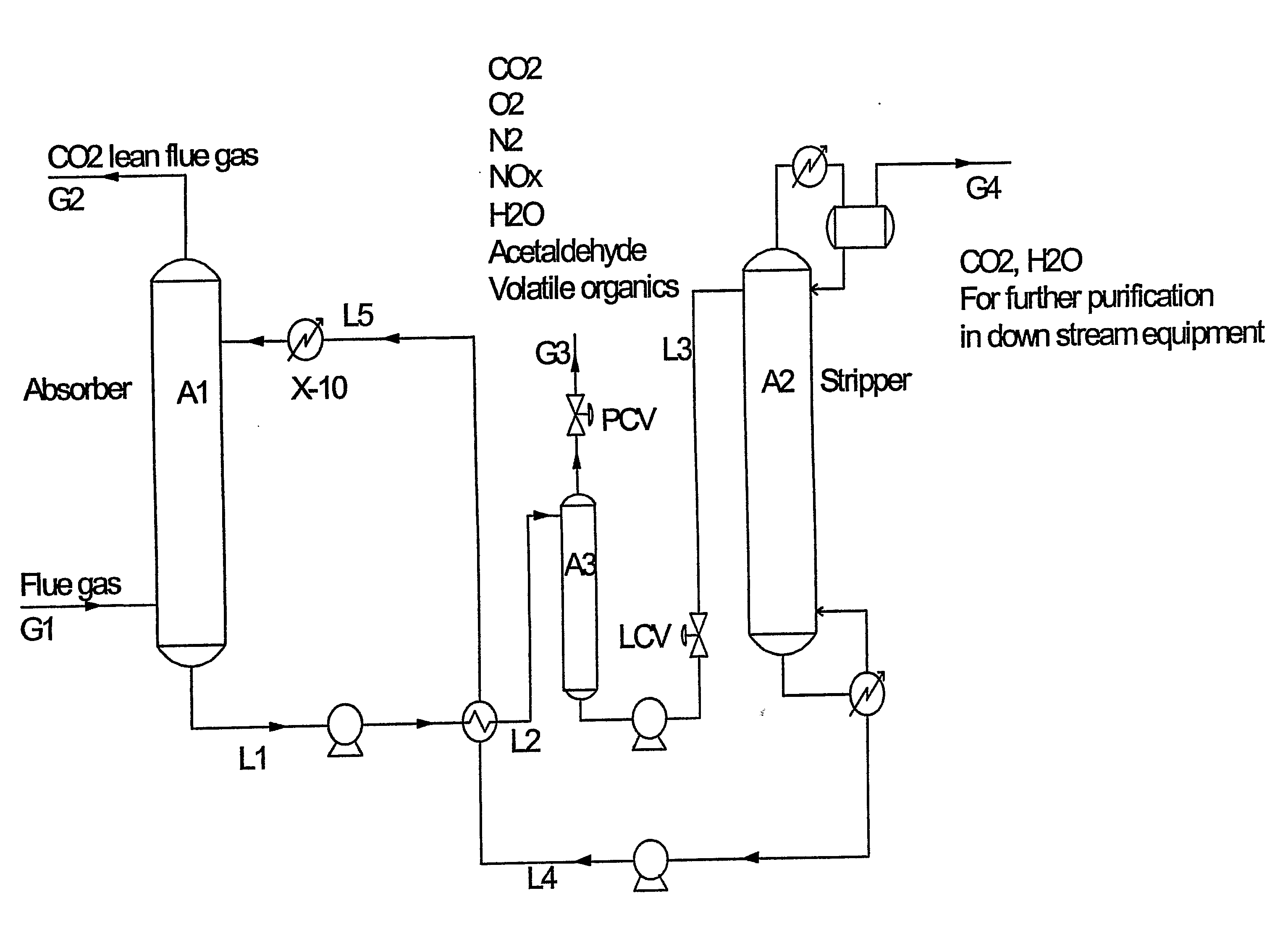 Method for Recovery of High Purity Carbon Dioxide From a Gaseous Source Comprising Nitrogen Compounds