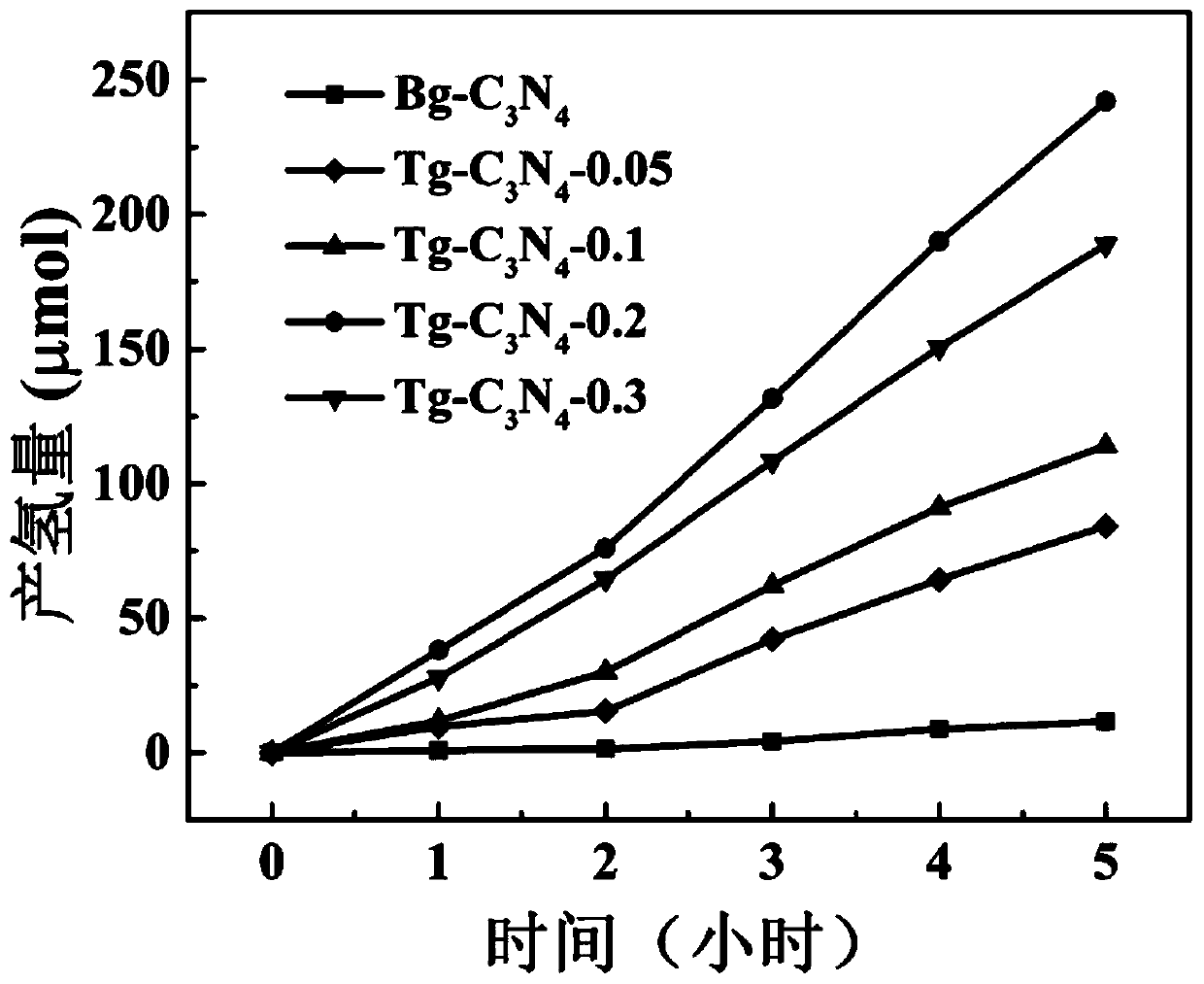 Preparation method of tubular g-C&lt;3&gt;N&lt;4&gt; with visible-light response function