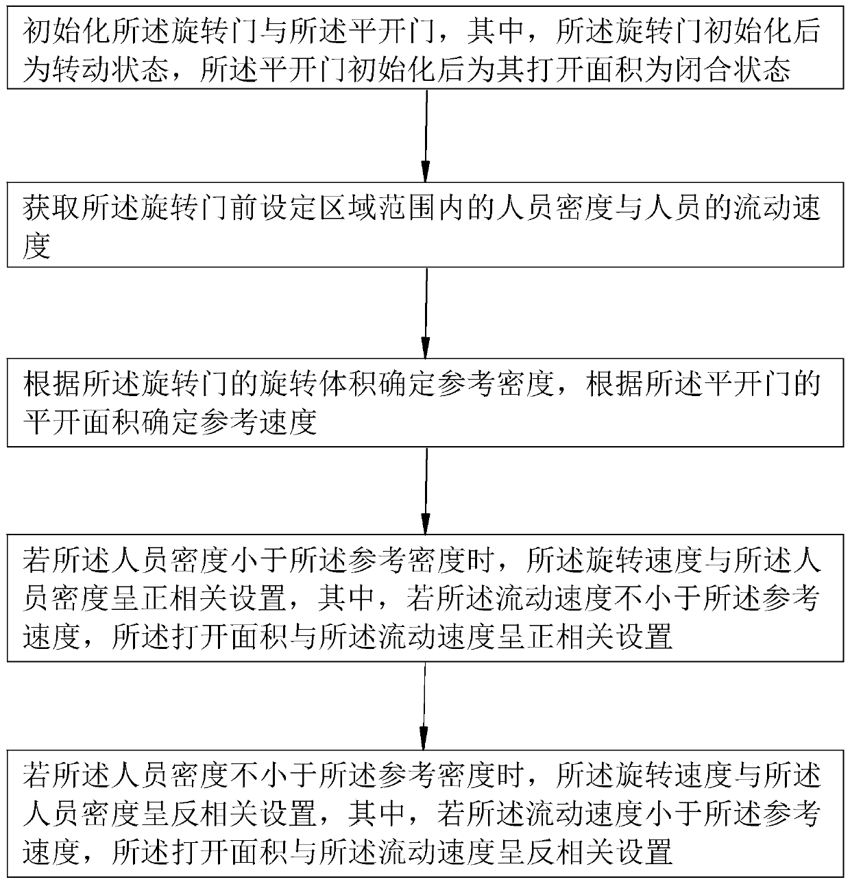 Control method of two-wing revolving door