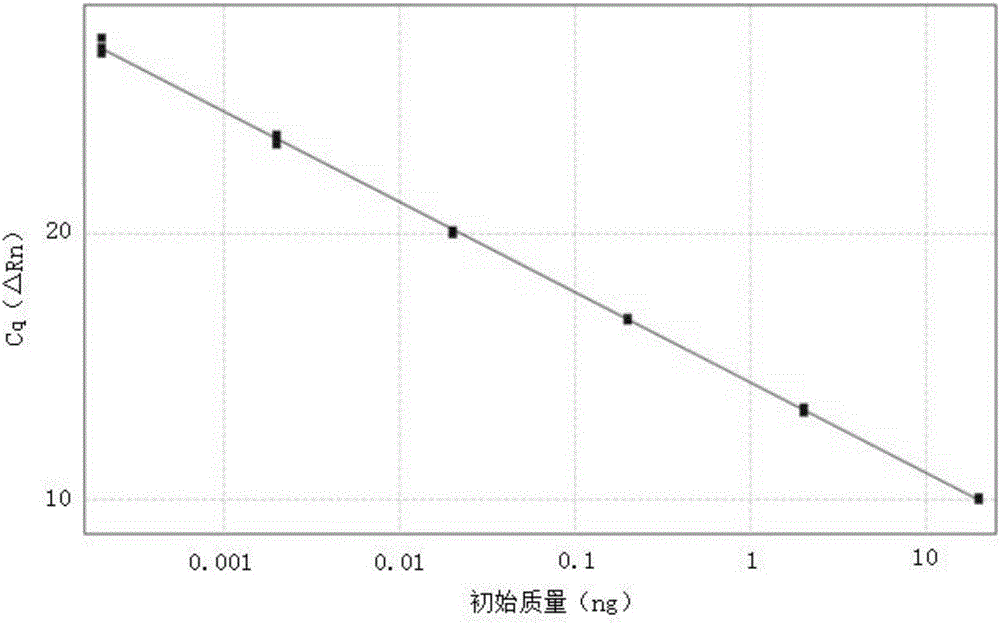 Method for preparing cfDNA library qPCR quantification standard substance