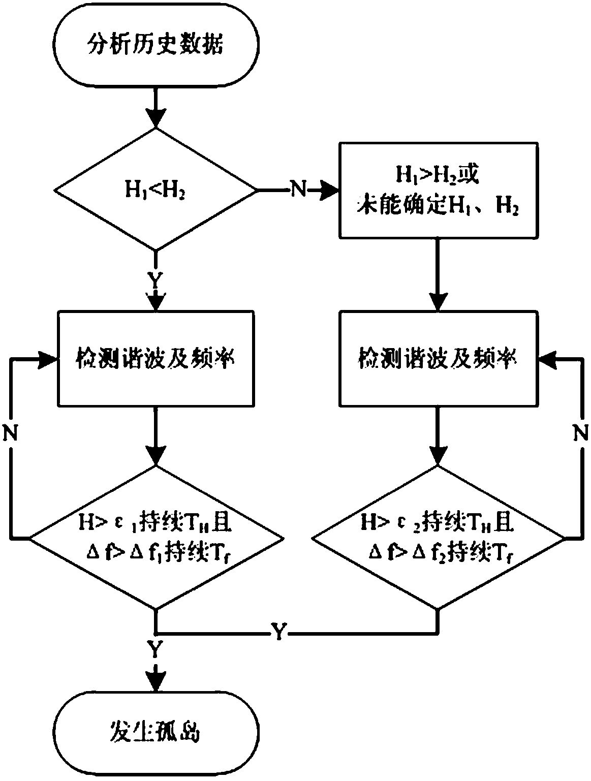 Island detection method based on harmonic distortion rate and frequency