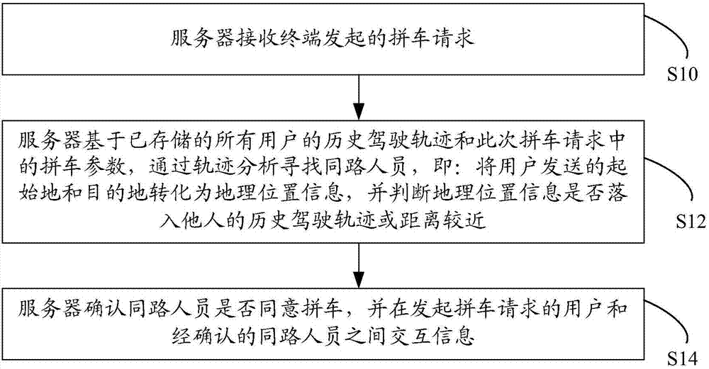 Carpooling method and carpooling system based on trajectory analysis