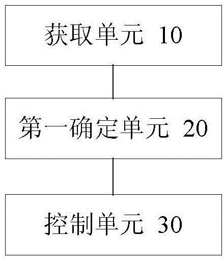 Air conditioning temperature and humidity control method and device