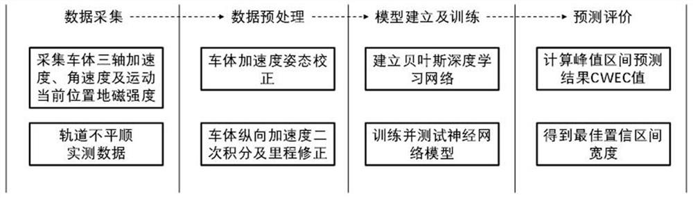 Vehicle-mounted track uneven peak value interval detection method