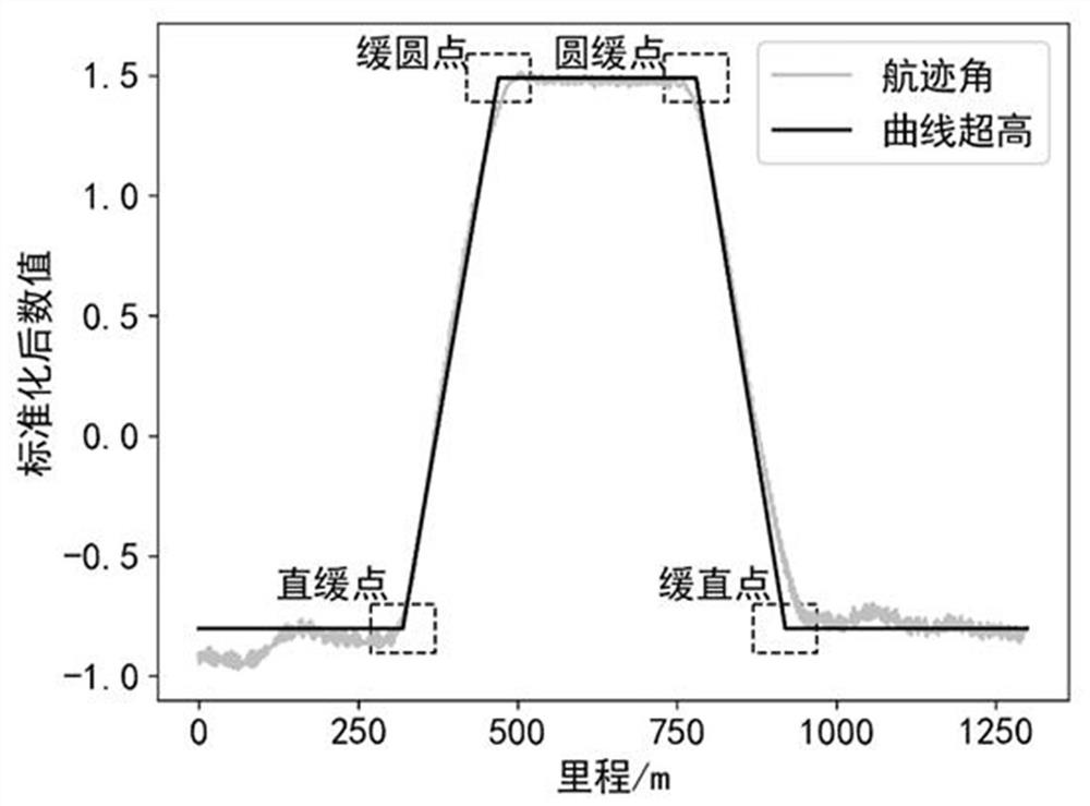 Vehicle-mounted track uneven peak value interval detection method