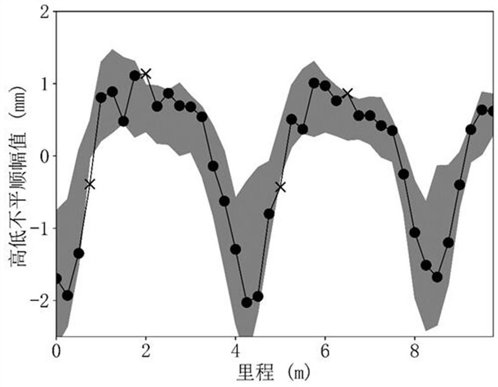 Vehicle-mounted track uneven peak value interval detection method