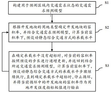 Land development intensity control method and device, computer equipment and storage medium