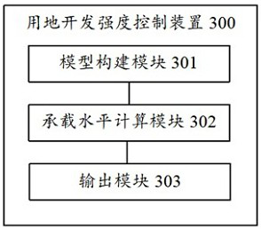 Land development intensity control method and device, computer equipment and storage medium