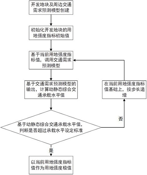 Land development intensity control method and device, computer equipment and storage medium