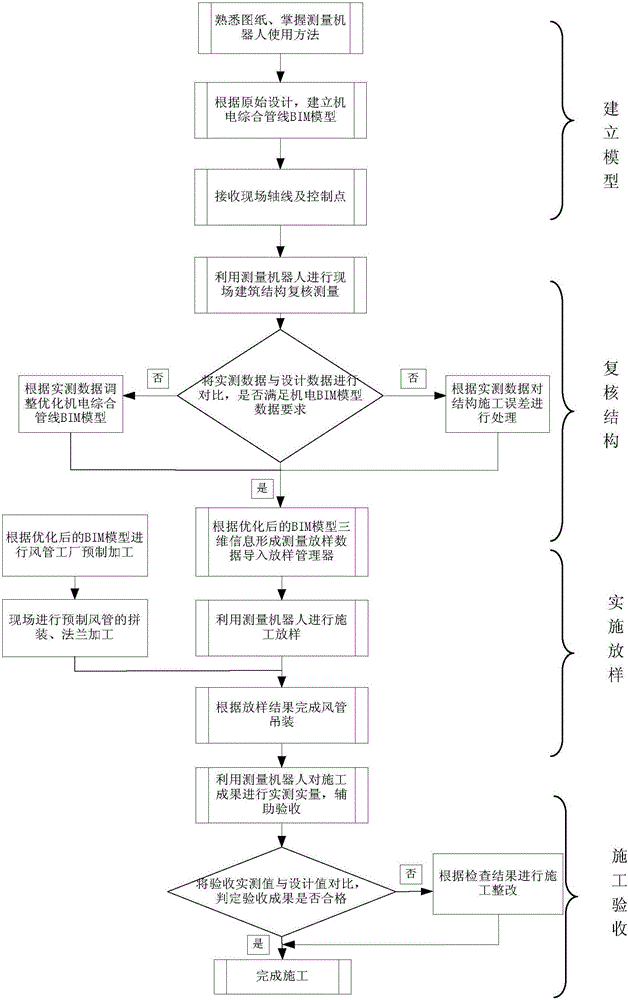 Construction method of mechanical and electrical installation engineering based on bim platform and measuring robot