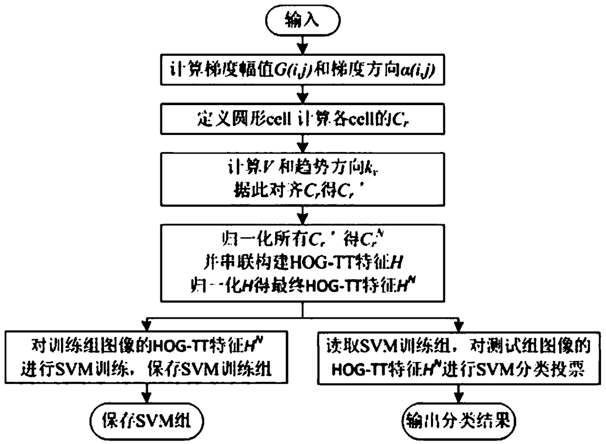 Improved gradient histogram feature extraction algorithm based on texture trend and its application method