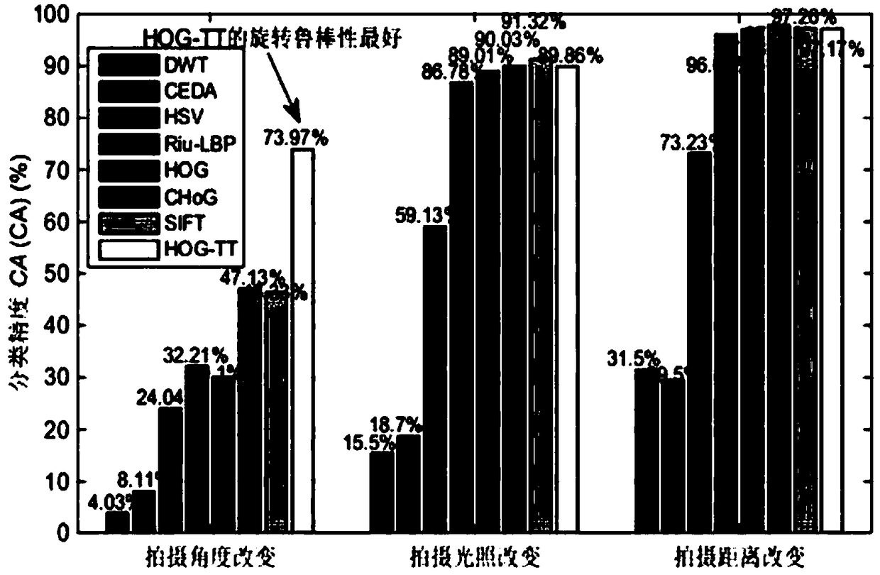 Improved gradient histogram feature extraction algorithm based on texture trend and its application method