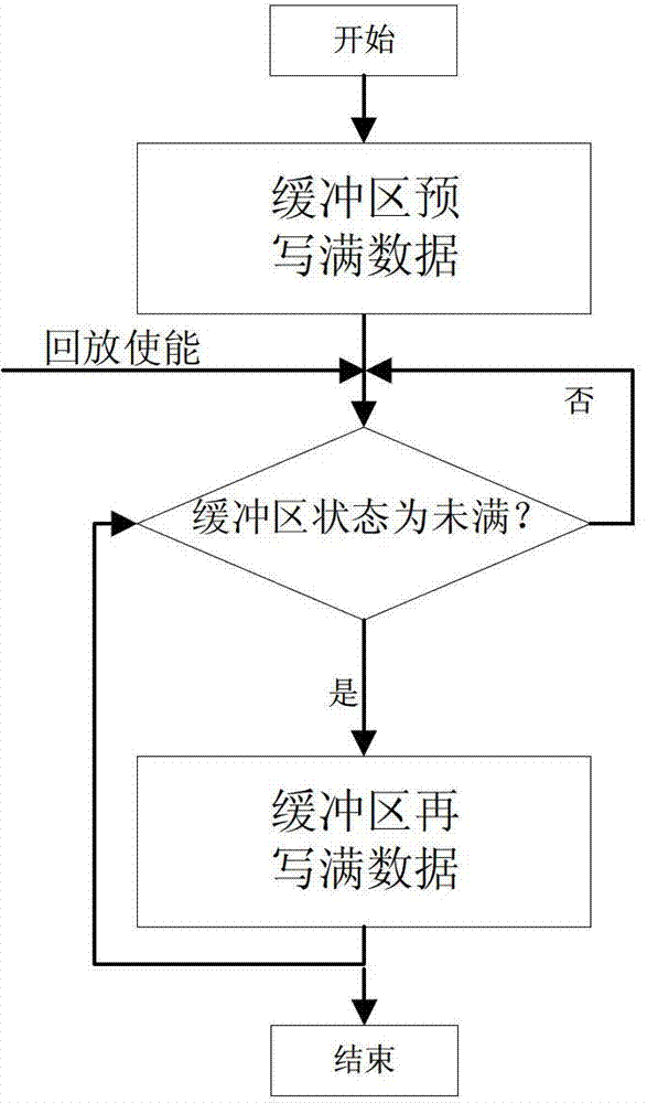 Data playback device based on FIFO (First In, First Out) caching structure